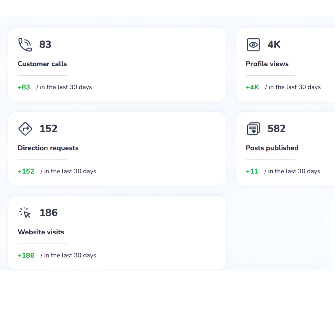 Google Business Profile insights showing customer calls, profile views, direction requests, posts published, and website visits over 30 days